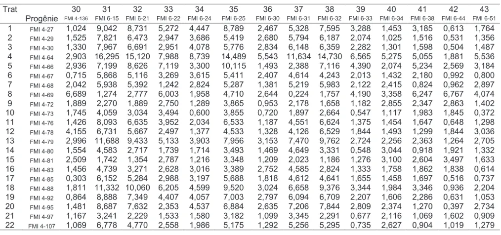 Tabela  3A.  Medidas  de  dissimilaridade  entre  pares  de  genótipos  de  café  Conilon,  das  100  progênies  selecionadas,  em 