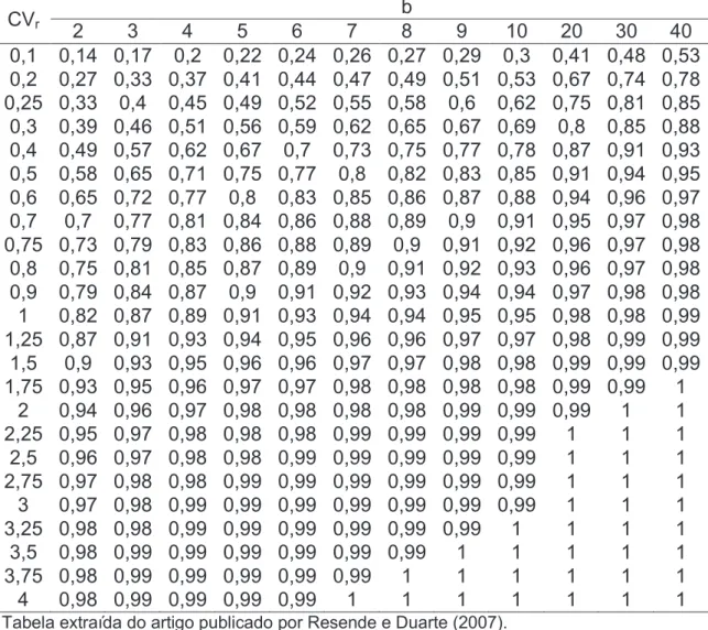 Tabela 1A. Valores de acurácia seletiva para diversos coeficientes de variação 