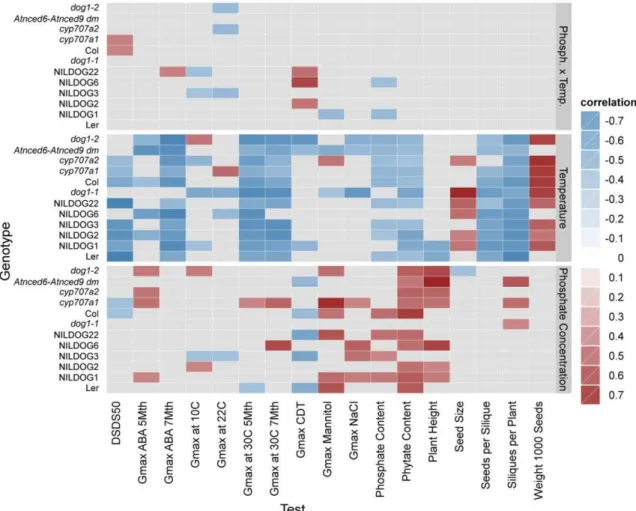 Figure  6.  Correlation  coefficients  between  genotypes,  applied  treatments  and  seed  or  parental  plant  tests  (see  material  and  methods)