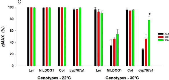 Figure  9.  Effect  of  environment  during  seed  development  on  germination  at  30°C  in  two  different  times  of  germination  (5  and  7  month  of   after-ripening  (AR))