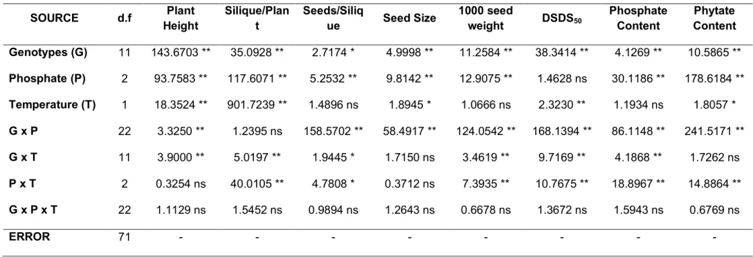 Table 1.  Analysis of variance (ANOVA) for  Plant height, Seed Size, Number of siliques per plant; Number of seeds per silique,  1000 seed weight, DSDS 50 , Phosphate and Phytate Content, evaluated with 12 genotypes, 3 phosphate concentrations 