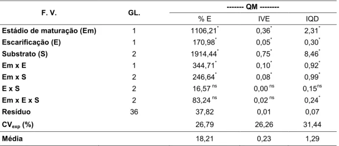 Tabela  7  -  Resumo  da  ANOVA  com  os  dados  transformados  da  porcentagem  emergência  de  plântulas (% E), no Índice de Velocidade de Emergência (IVE) e no Índice de Qualidade de  Dickson (IQD) dos frutos alaranjados e vermelhos de Aegiphila sellowi