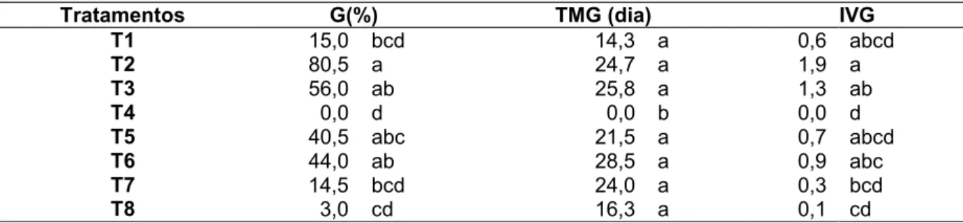 Tabela  12  -  Germinação  (G),  Tempo  Médio  de  Germinação  (TMG)  e  Índice  de  Velocidade  de  Germinação (IVG) de sementes de Aegiphila sellowiana, oriundas de frutos vermelhos,  em diferentes tratamentos pré-germinativos 