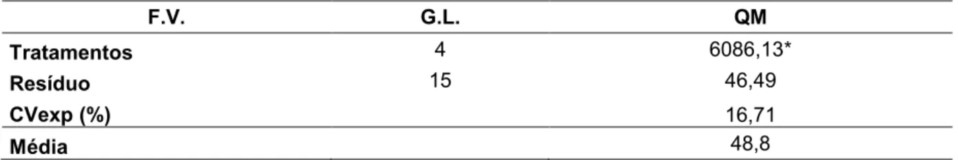Tabela 17 - Resumo da análise de variância com os dados transformados do bioensaio com extratos  diluídos (1:10 e 1:100) de frutos vermelhos e de sementes oriundas de frutos vermelhos  de Aegiphila sellowiana na germinação de sementes alface, variedade ame