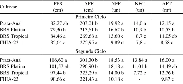Tabela  7.  Características  vegetativas  de  bananeiras  ‘Prata-Anã’,  ‘BRS  Platina’,  ‘BRS 