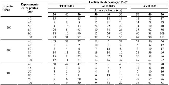 Tabela 1 – Coeficiente de variação do perfil de distribuição das pontas de pulverização  TTI110015, AI110015 e AVI11001 nas pressões de 200, 300 e 400 kPa a  50, 40 e 30 cm de altura de barra, espaçados em 40, 45, 50, 80, 90 e 100 cm  na barra de pulveriza