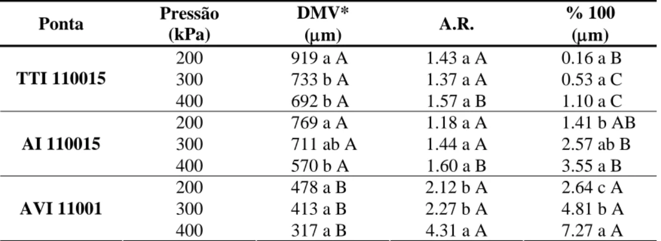 Tabela 3 – Diâmetro da Mediana Volumétrica (DMV), amplitude relativa (A.R.) e 