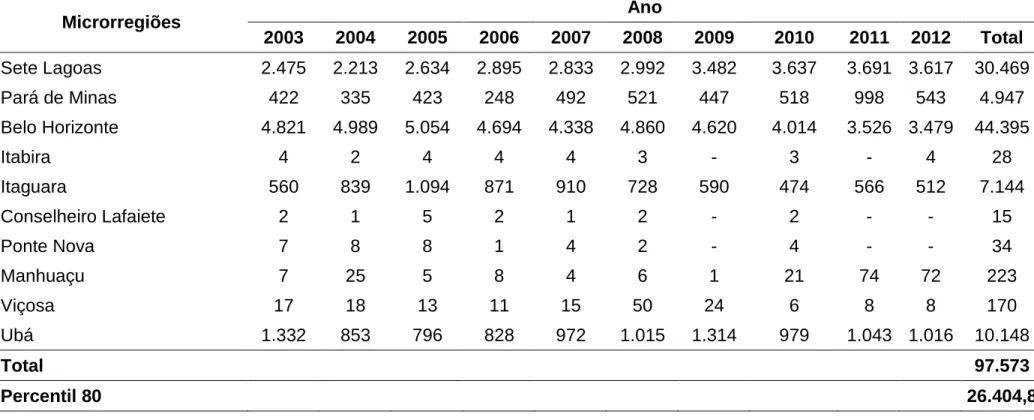Tabela 10  −  Produção/oferta (t) de pepino das microrregiões na Ceasa/MG, no período de 2003 a 2012