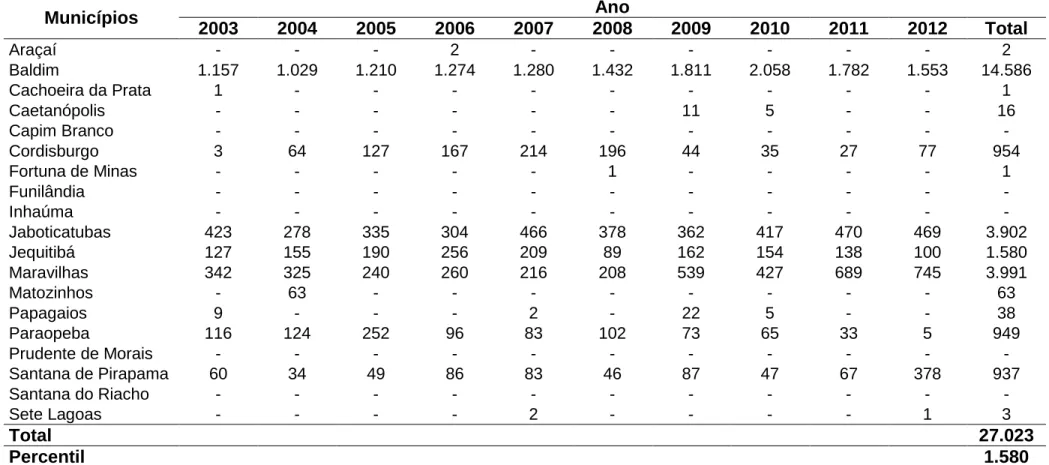 Tabela 12 - Produção/oferta (t) de pepino dos municípios da Microrregião de Sete Lagoas na Ceasa/MG, no período de 2003 a 2012