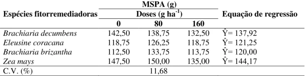 Tabela  7.  Matéria  seca  da  parte  aérea  (MSPA)  de  espécies  fitorremediadoras,  cultivadas  por  90  dias  em  solo  tratado  ou  não  com  picloram,  com  as  respectivas equações de regressão 