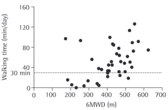 Table  3  shows  that,  in  COPD  patients,  the  walking time per day correlated positively with  the 6MWD (r = 0.42; p = 0.007; Figure 2), with 