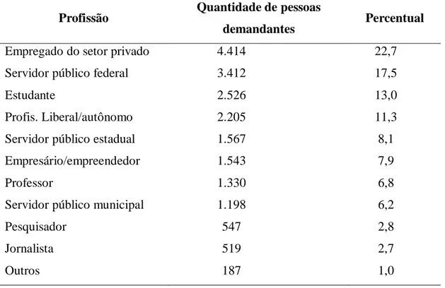 Tabela 1. Demanda de informações por profissão 