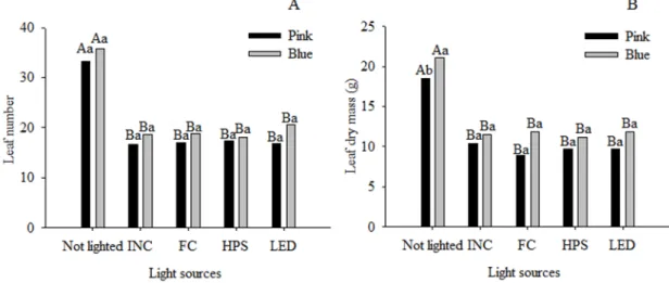 Figure  3.  Leaf  number  (A)  and  leaf  dry mass (g) (B) of campanula ‘Champion Pink’  and ‘Champion Blue’ under light emitted by incandescent (INC), fluorescent (FC), high  pressure  sodium  (HPS),  light  emitting  diodes  (LED)  lamps  or  no  lighted