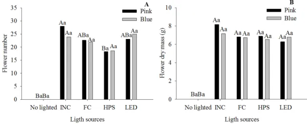Figure  5.  Flower  number  (A)  and  Flower  dry  mass  (g)  (B)  of  campanula  ‘Champion  Pink’  and  ‘Champion  Blue’  under  light  emitted  by  incandescent  (INC),  fluorescent  (FC),  high  pressure  sodium  (HPS),  light  emitting  diodes  (LED)  