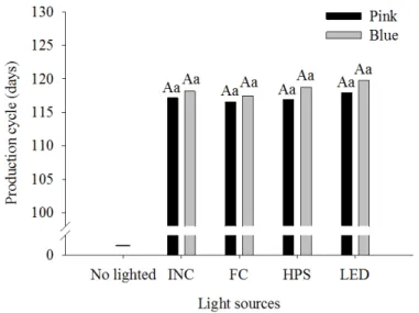Figure  7.  Production  cycle  (Period  from  transplanting  to  commercial  stage)  of  campanula ‘Champion Pink’ and ‘Champion Blue’ under light emitted by incandescent  (INC),  fluorescent  (FC),  high  pressure  sodium  (HPS),  light  emitting  diodes 