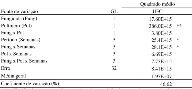 Tabela  1-  Análise  de  variância  dos  dados  obtidos  pela  unidades  formadoras  de  colônias  (UFC)  das  bactérias  Bradyrhizobium  japonicum,  em  sementes  de  soja  inoculadas  após  o  tratamento  antecipado  com  e  sem  fungicida  e/ou  polímer