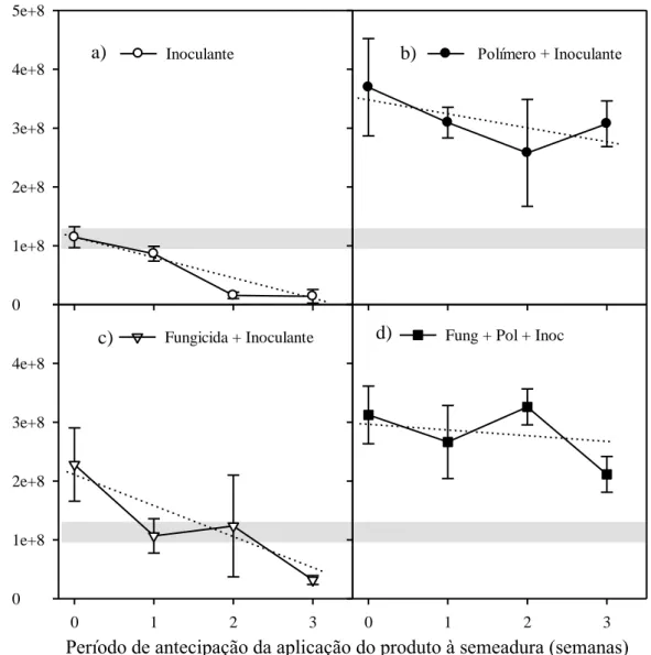 Figura 1  – Unidades formadoras de colônias por grama do inoculante aderido às sementes  após o tratamento, com e sem aplicação de fungicida e de polímero, durante os  períodos de antecipação da aplicação do produto à semeadura