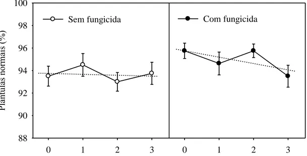 Figura  2  –  Percentagem  média  de  plântulas  normais,  obtidas  na  primeira  contagem  do  teste  de  germinação  de  sementes  de  soja,  após  o  tratamento  com  e  sem  fungicida,  durante  os  períodos  de  antecipação  da  aplicação  do  produto