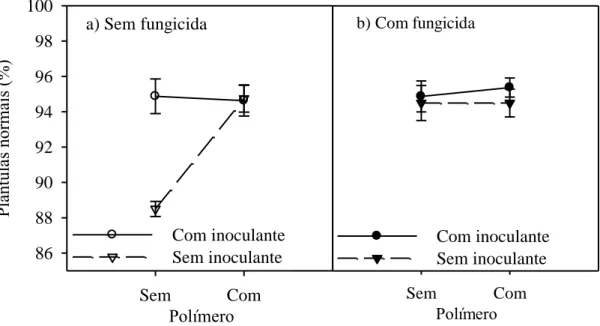 Figura 4  – Percentagem média de plântulas normais obtidas na primeira contagem do teste  de  germinação  de  sementes  de  soja,  após  o  tratamento  com  e  sem  fungicida,  polímero ou inoculante