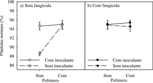 Figura 5  – Percentagem média de plântulas normais obtidas na contagem final do teste de  germinação  de  sementes  de  soja,  após  o  tratamento  com  e  sem  fungicida,  polímero ou inoculante