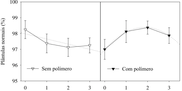 Figura 7  – Percentagem média de plântulas normais obtidas pelo teste de emergência em  leito  de  areia  de  sementes  de  soja  após  o  tratamento  com  e  sem  polímero  durante os períodos de antecipação da aplicação do produto à semeadura