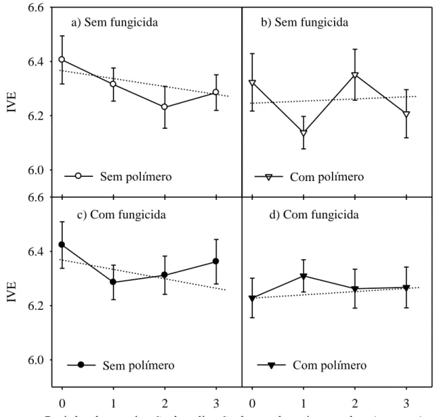 Figura  9  – Índice de velocidade de emergência após o tratamento das sementes de soja,  com  e  sem  aplicação  de  fungicida  e  de  polímero,  durante  os  períodos  de  antecipação  da  aplicação  do  produto  à  semeadura,  na  média  dos  tratamentos