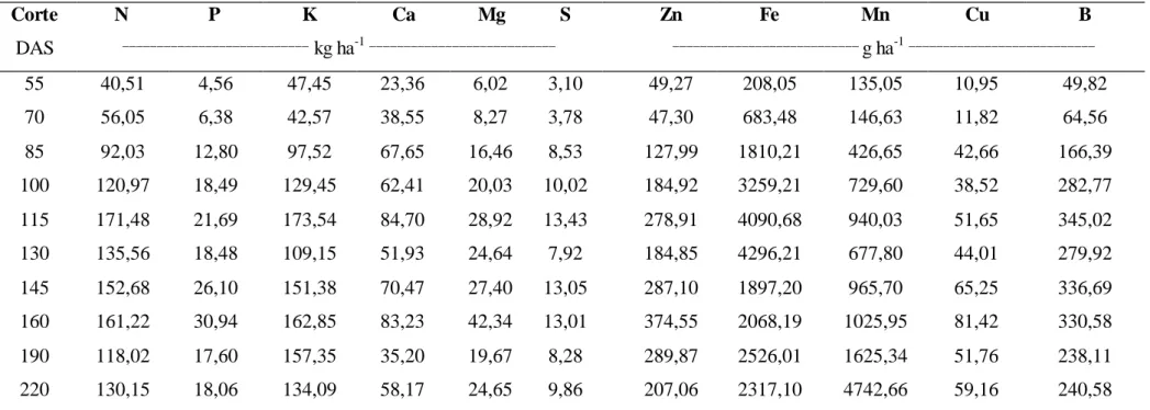 Tabela 2. Quantidades de macro e de micronutrientes presentes na  Crotalaria juncea nas respectivas épocas de corte realizadas durante o cultivo 