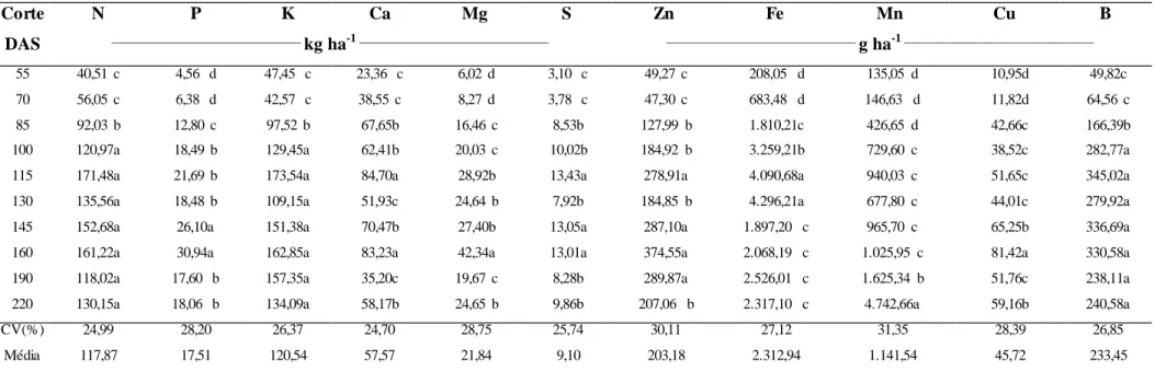 Tabela  1.  Quantidades  de  macro  e  de  micronutrientes  presentes  na  parte  aérea  de  plantas  de  crotalária  consorciadas  com  taro  por  diferentes 