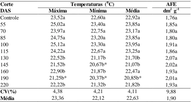 Tabela  3.  Temperaturas  máxima,  mínima  e  média  das  folhas  de  taro  e  área  foliar 