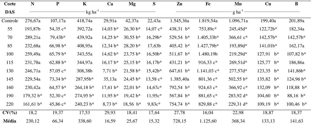 Tabela 7. Quantidades de macro e de micronutrientes exportados pelos rizomas da cultura de taro nos tratamentos monocultivo do taro (co ntrole) 