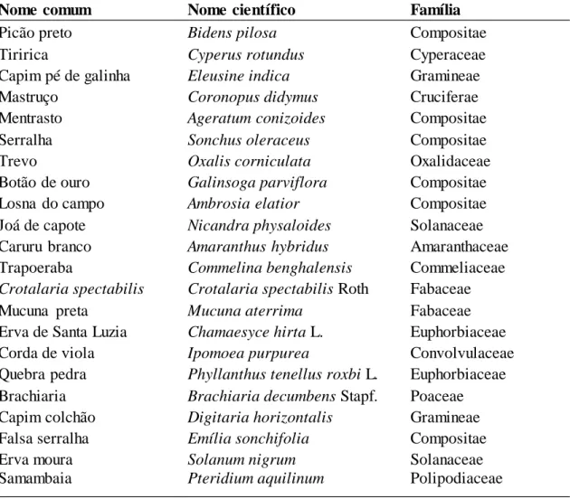 Tabela  10.  Nomes  comum  e  científico  e  famílias  botânicas  das  22  espécies  de  plantas 