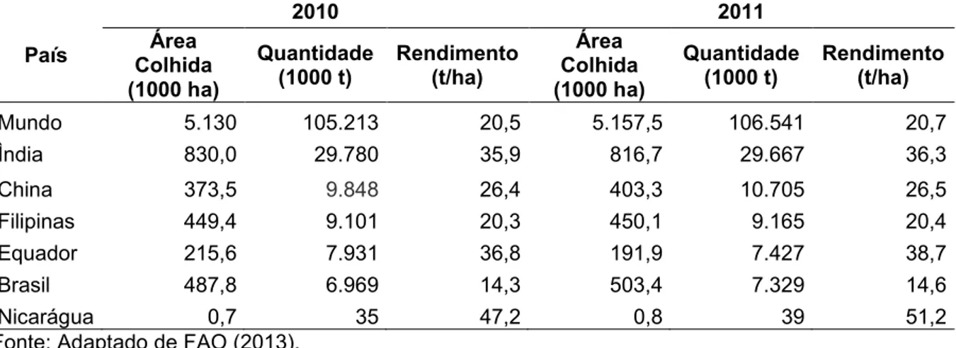 Tabela 1 – Área colhida, quantidade e rendimento de banana, com relação ao mundo e aos principais  países produtores, nas safras 2010 e 2011 