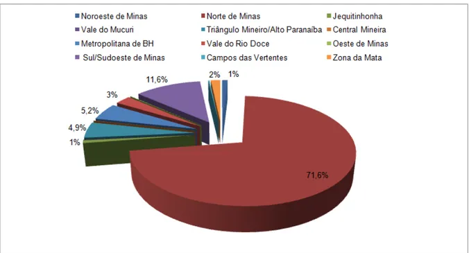 Figura 2 – Percentual de oferta de banana prata (em toneladas) pelas mesorregiões de Minas Gerais  para a CeasaMinas durante o período de 2000 a 2010
