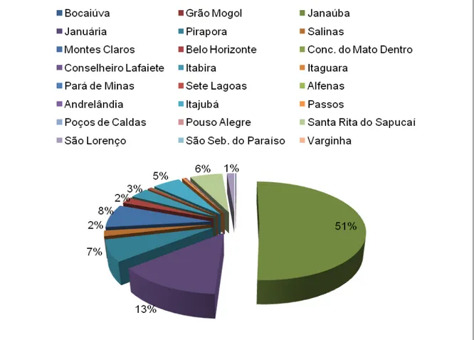 Figura  6  –  Percentual  de  oferta  de  banana  prata  pelas  principais  microrregiões  ofertantes  para  a  CeasaMinas durante o período de 2000 a 2010