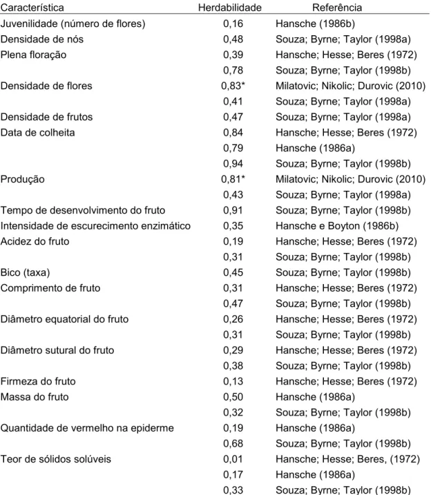 Tabela 1. Estimativas de coeficientes de herdabilidade de alguns caracteres  em pessegueiro 