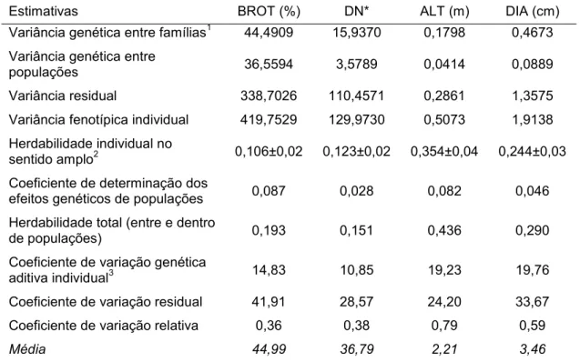 Tabela  2.  Estimativas  de  parâmetros  genéticos  para  os  caracteres  taxa  de  brotação  em  ramos  mistos  (BROT),  densidade  de  nós  em  ramos  mistos  (DN), altura da planta (ALT) e diâmetro do tronco (DIA) em pessegueiros da  primeira geração de