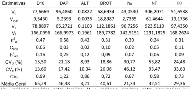 Tabela 2. Estimativas de parâmetros genéticos para os caracteres diâmetro  tronco a 10 cm (D10), diâmetro do tronco à altura do peito (DAP), altura de  planta (ALT), taxa de brotação em ramos mistos (BROT), taxa de nós cegos  em  ramos  mistos  (N 0 ),  nú