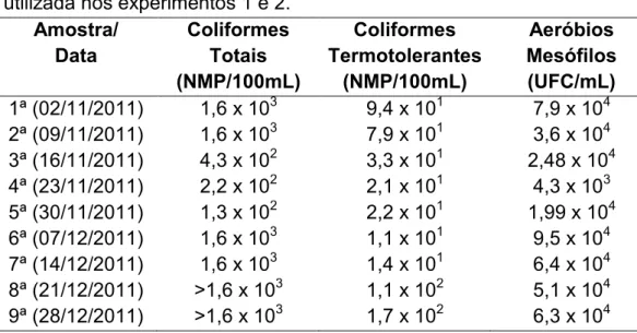 Tabela 4. Resultados das análises microbiológicas da água de irrigação  utilizada nos experimentos 1 e 2