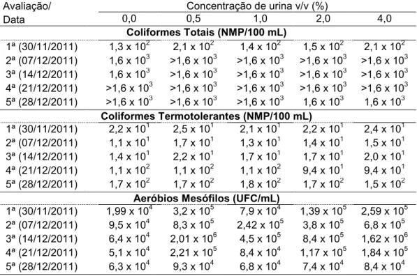 Tabela  7.  Resultados  das  análises  microbiológicas  para  Coliformes  Totais, Coliformes Termotolerantes e Aeróbios Mesófilos em soluções de  urina  de  vaca  nas  concentrações  de  0,0  (testemunha),  0,5,  1,0,  2,0  e  4,0%,  nas  respectivas  data