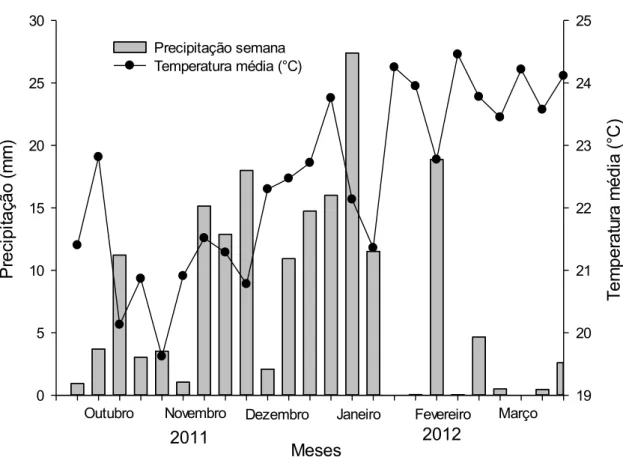 Figura  1:  Precipitação  pluvial  e  temperaturas  médias  semanais  durante  o  período  de  condução dos experimentos