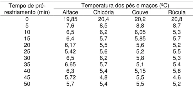 Tabela  1  -  Períodos  de  pré-resfriamento  de  pés/maços  de  alface  crespa  „Vanda‟,  chicória  „Escarola‟,  couve  „Comum‟  e  rúcula  „Folha  Larga ‟ na mistura a 5 ºC de gelo moído e água (1:3 v/v) 