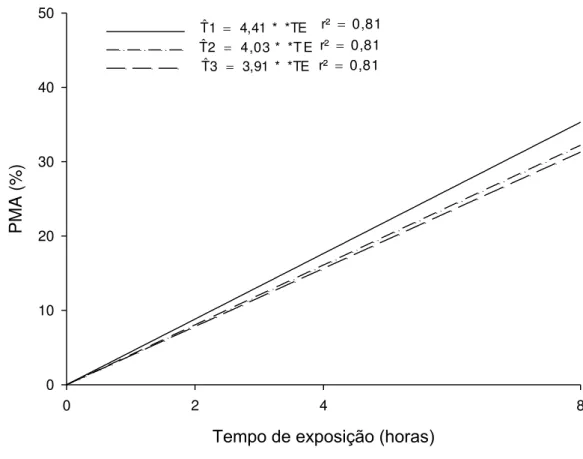 Figura  6  -  Estimativa  da  perda  acumulada  de  massa  fresca  (%)  de  alface  crespa  cultivar  Vanda  em  função  do  tempo  de  exposição  (8  horas) sem hidrorresfriamento (T1), hidrorresfriamento em água  a temperatura ambiente (T2) e hidrorresfr