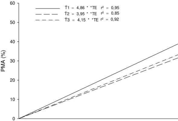 Figura 7 - Estimativa da perda acumulada de massa fresca (%) de chicória  cultivar  Escarola  em  função  do  tempo  de  exposição  (8  horas)  sem  hidrorresfriamento  (T1)  e  hidrorresfriamento  em  água  a  temperatura  ambiente  (T2)  e  hidrorresfria