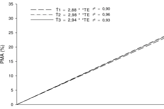 Figura  8  -  Estimativa  da  perda  acumulada  de  massa  fresca  (%)  de  couve  „Comum‟  em  função  do  tempo  de  exposição  (8  horas)  sem  hidrorresfriamento  (T1)  e  hidrorresfriamento  em  água  a  temperatura  ambiente  (T2)  e  hidrorresfriame