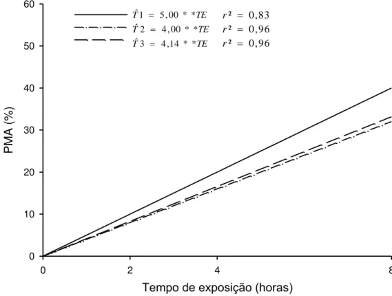 Figura  9  -  Estimativa  da  perda  acumulada  de  massa  fresca  (%)  da  rúcula  „Folha Larga‟ em função do tempo de exposição por 8 horas sem  hidrorresfriamento  (T1)  e  hidrorresfriamento  em  água  a  temperatura  ambiente  (T2)  e  hidrorresfriame