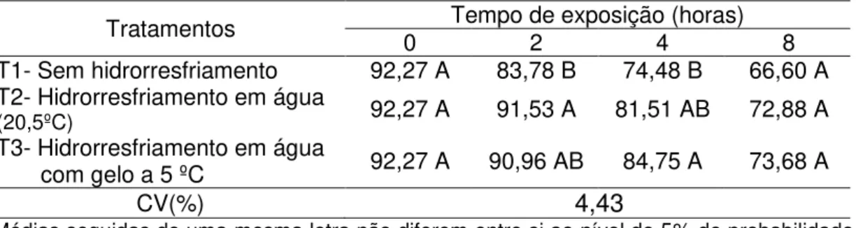 Tabela  6  -  Valores  médios  do  teor  relativo  de  água  (%)  em  alface  crespa  Vanda, expostas por 0, 2, 4 e 8 horas em barraca de feira-livre;  sem hidrorresfriamento (T1), com hidrorresfriamento em água a  temperatura  ambiente  (T2)  e  com  hidr