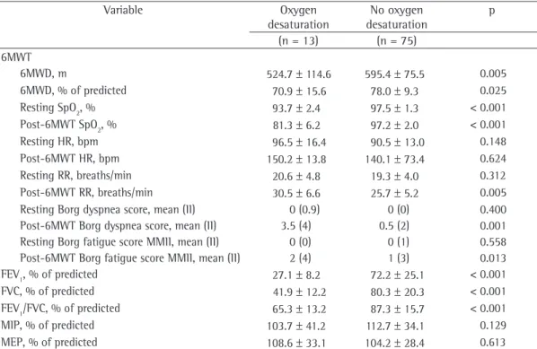 Table  3  summarizes  the  results  of  the  6MWTs and the pulmonary function tests by the  presence  of  oxygen  desaturation