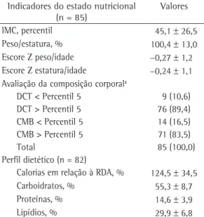 Tabela  1  -  Indicadores  do  estado  nutricional  e  do  perfil  dietético  de  pacientes  com  fibrose  cística  atendidos  em  um  ambulatório  especializado  no  sul  do Brasil.