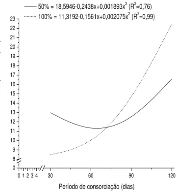 Figura  8.  Incremento  no  diâmetro  de  copa  em  2010  de  plantas  de  cafeeiro  sob  diferentes  doses  de  adubação  de  solo  (50%  e  100%  da  recomendação)