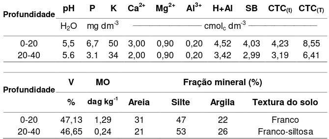 Tabela 1  – Características físico-químicas do solo da área onde foi implantado o  experimento